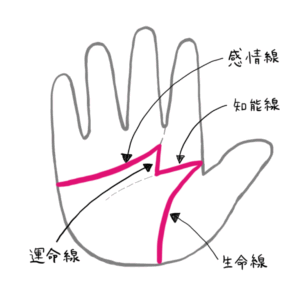 【手相】ラッキーMってどんな線？
